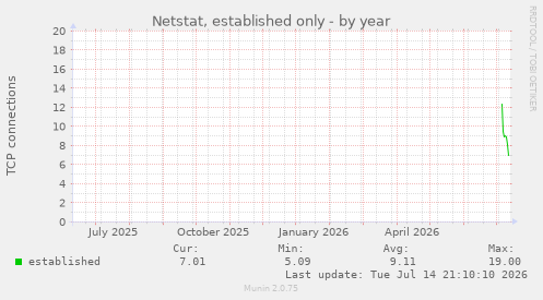Netstat, established only