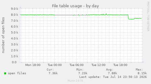 File table usage