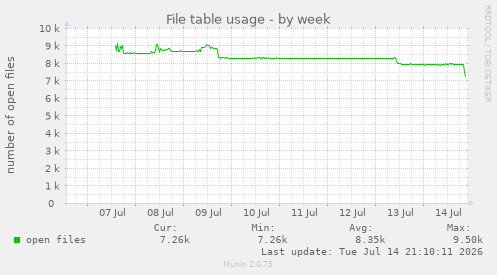 File table usage