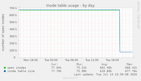 Inode table usage