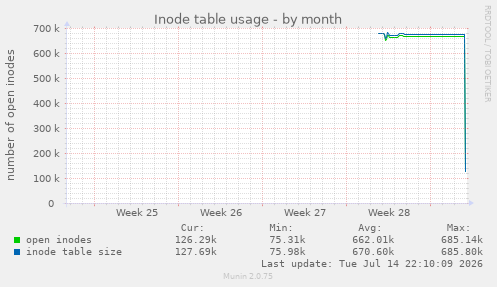 Inode table usage