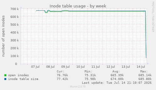 Inode table usage