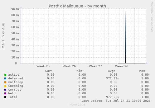 Postfix Mailqueue