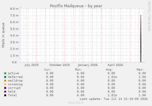 Postfix Mailqueue