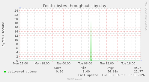 Postfix bytes throughput