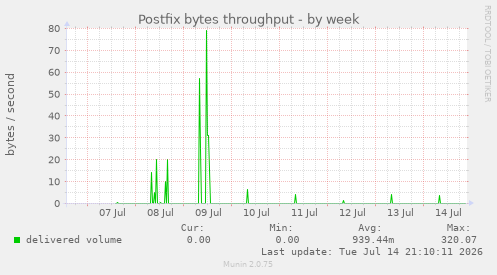Postfix bytes throughput