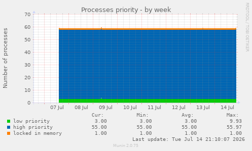 Processes priority