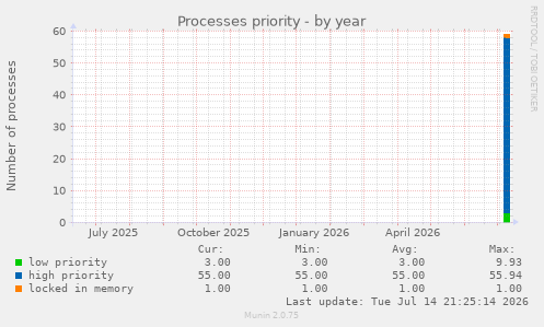 Processes priority