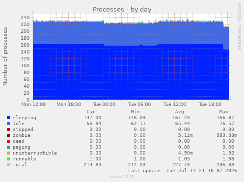 Processes