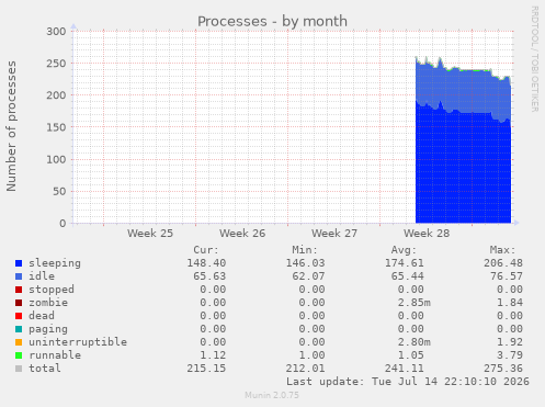 Processes