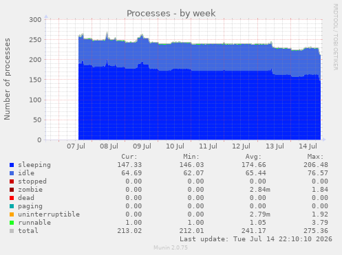 Processes