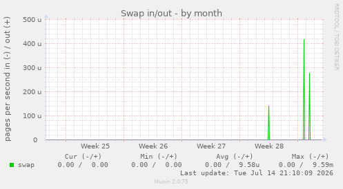 Swap in/out