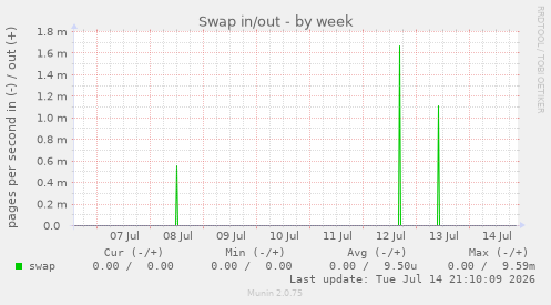 Swap in/out