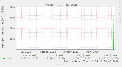 Swap in/out