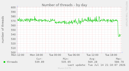 Number of threads