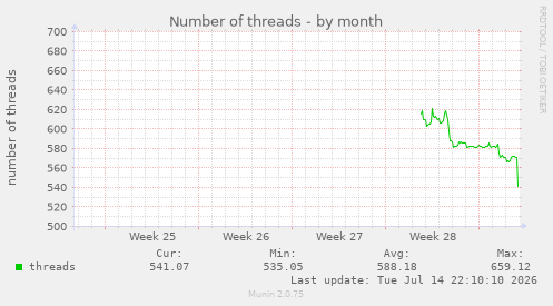Number of threads
