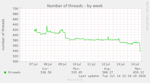 Number of threads