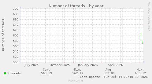 Number of threads
