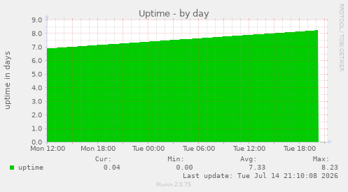 Uptime