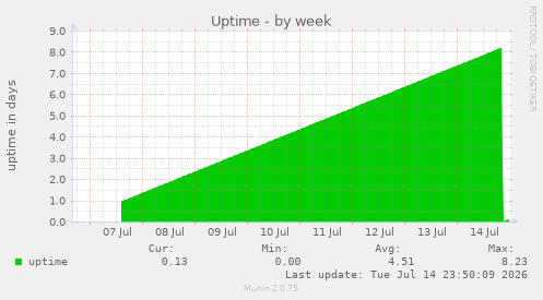 Uptime