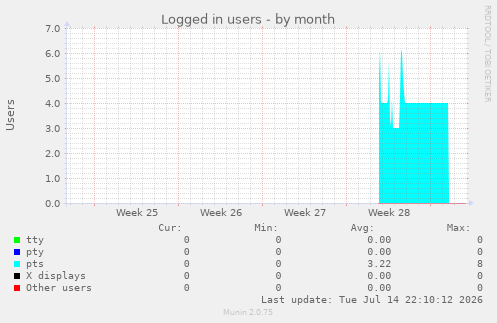 Logged in users