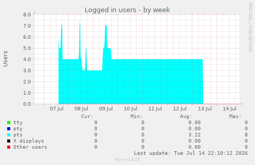 Logged in users