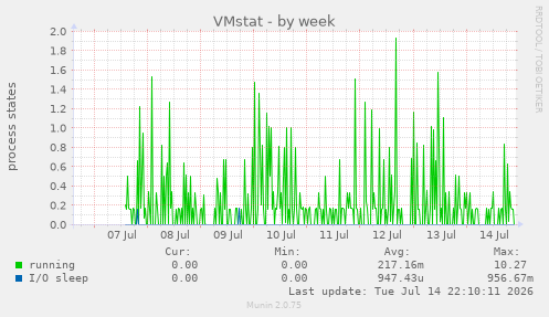 VMstat