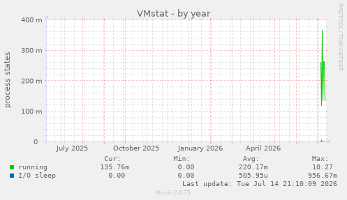 VMstat
