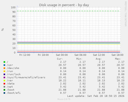 Disk usage in percent