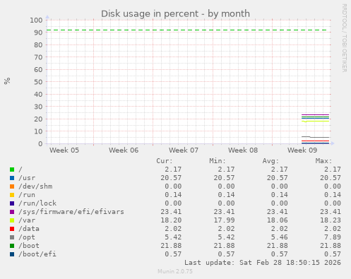 Disk usage in percent