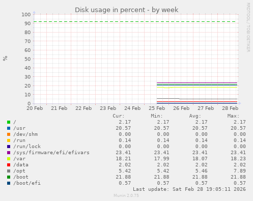 Disk usage in percent