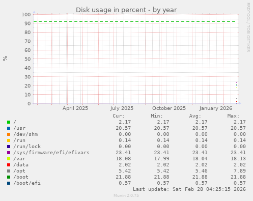 Disk usage in percent