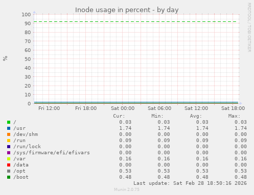 Inode usage in percent