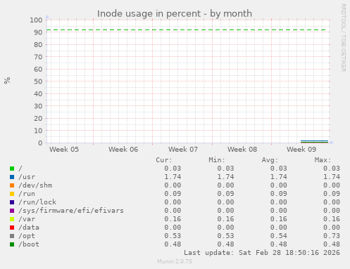 Inode usage in percent
