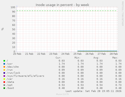 Inode usage in percent