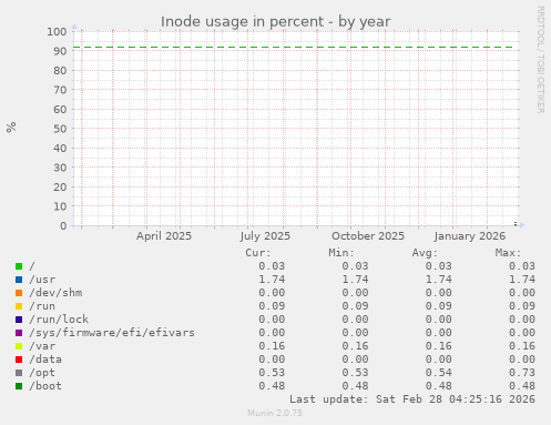 Inode usage in percent