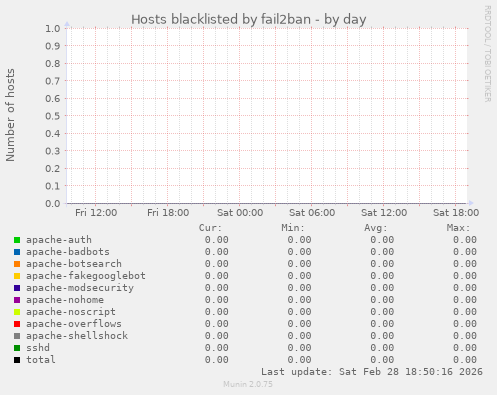 Hosts blacklisted by fail2ban