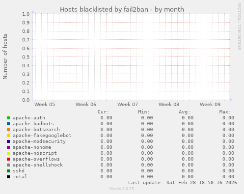 Hosts blacklisted by fail2ban