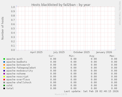 Hosts blacklisted by fail2ban