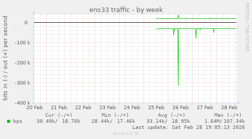 ens33 traffic