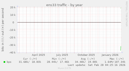 ens33 traffic