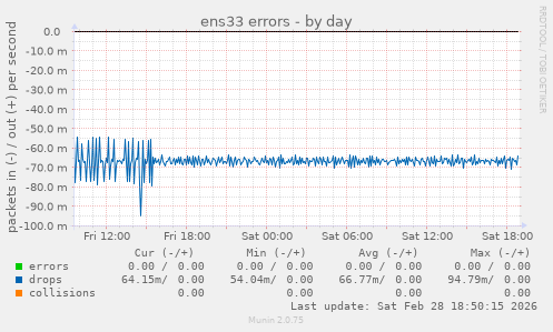 ens33 errors