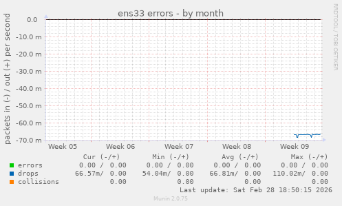 ens33 errors