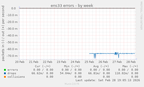 ens33 errors