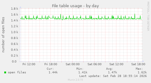 File table usage