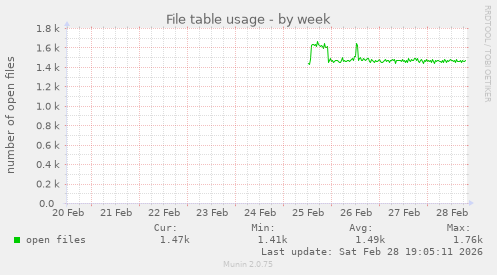 File table usage