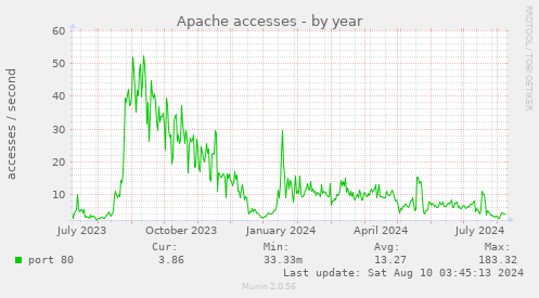 Apache accesses