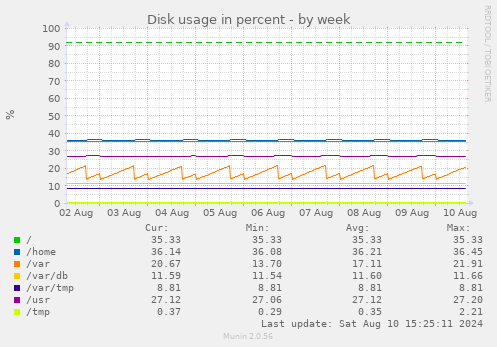 Disk usage in percent