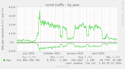 vmx0 traffic