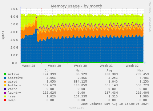 Memory usage